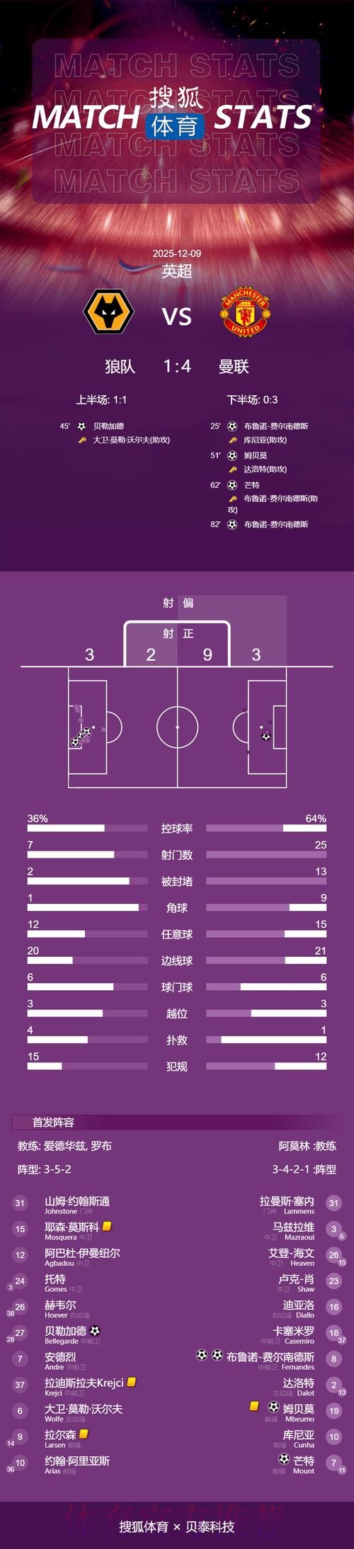 最新世界杯葡萄牙贝林厄姆数据统计全解析 最新世界杯葡萄牙贝林厄姆数据统计全解析